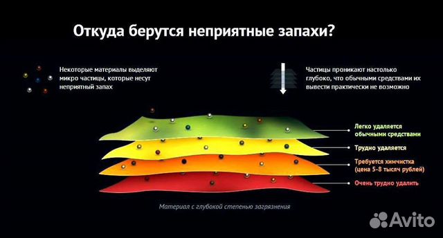 Устранение неприятных запахов