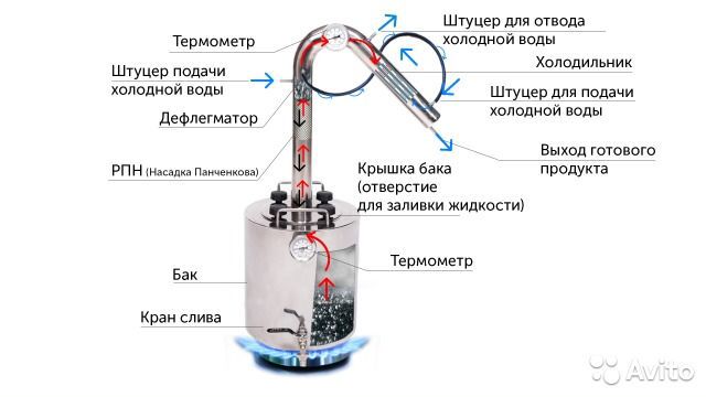 Какая температура на дефлегматоре. Устройство самогонного аппарата двойной перегонки схема. Устройство самогонного аппарата двойной перегонки. Самогонный аппарат Панченкова 900*1200. Схема самогонного аппарата Волга.