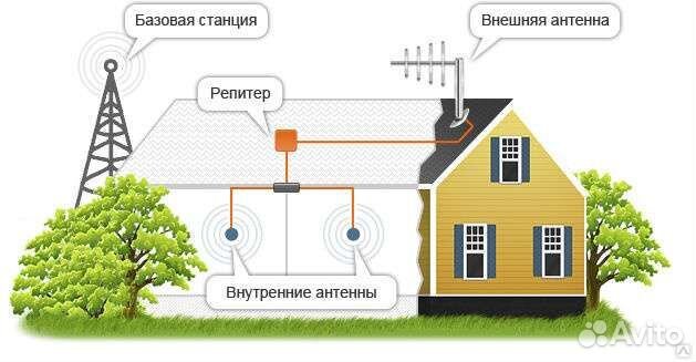 Усиление сотовой связи. Репитеры