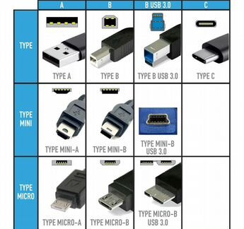 USB 2.0, 3.0, A, B, C, mini, micro, PS/2, AT (DIN)